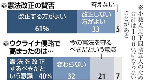 憲法改正「賛成」が61％、コロナ禍やウクライナ侵略影響で高水準に読売世論調査 読売新聞