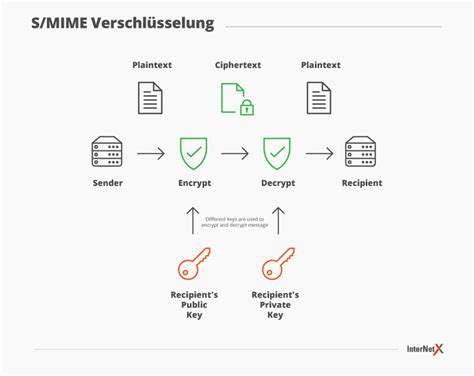 How To Install S Mime On Army Owa Porloop