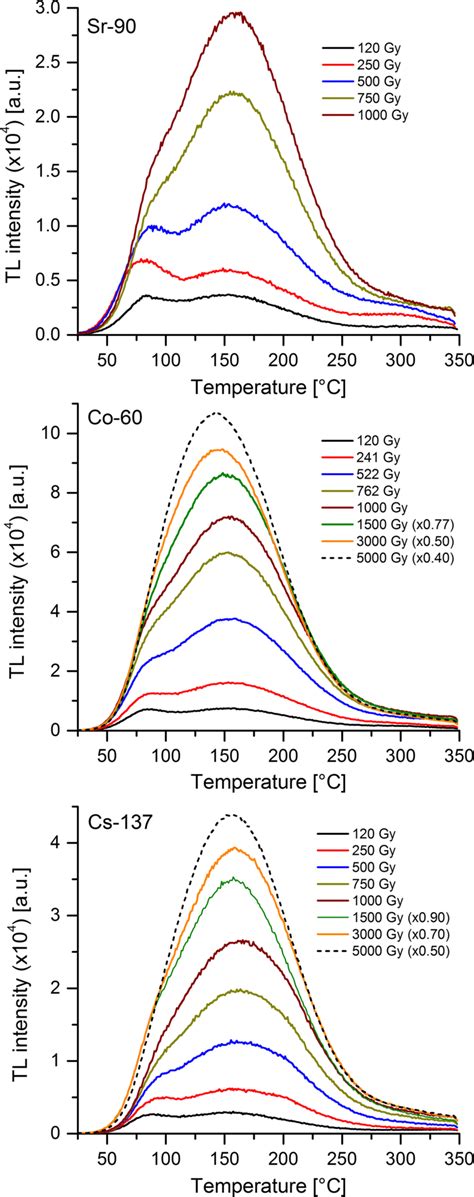 Tl Glow Curves Of Ps Minerals Exposed To Different Doses Of ⁹⁰sr ⁶⁰co