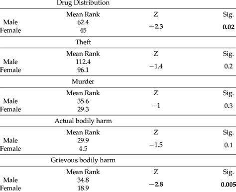 comparison  prison sentence length imposed  male  female