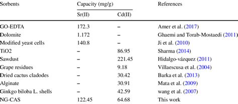 Sorption Capacity Of The Prepared Material In Comparison With Other