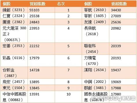 外資本周砍台股300億！換股布局電子 一表看買超10檔個股 Ettoday財經雲 Ettoday新聞雲