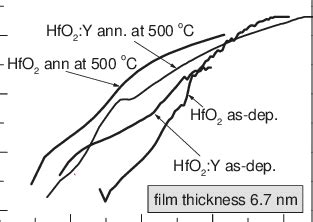 Poole Frenkel Plots Of Hfo And Hfo Y Films Grown To Equal