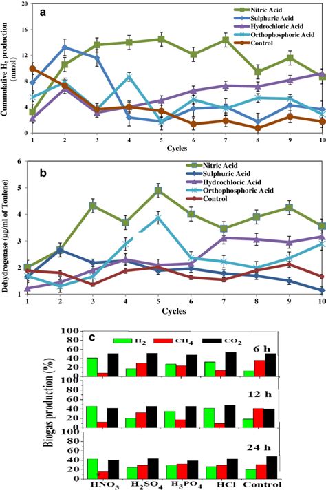 A Cumulative H Production Of Different Inorganic Acid Pretreated