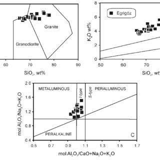 A Classification of the Egrigöz intrusives total alkali versus SiO 2