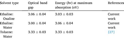 Comparison of nano ZnO band gap measurements using verity DESs and ...