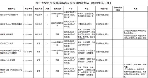 医护招聘招聘7人2023年浙江大学医学院附属邵逸夫医院招聘7人公告（第三批）2023 4 4岗位人员单位