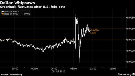 Ny外為（8日）：ドル乱高下、雇用統計は強弱まちまちの内容 Bloomberg