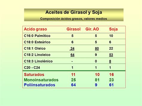 Total Imagen Composici N Qu Mica Del Aceite De Girasol Abzlocal Mx