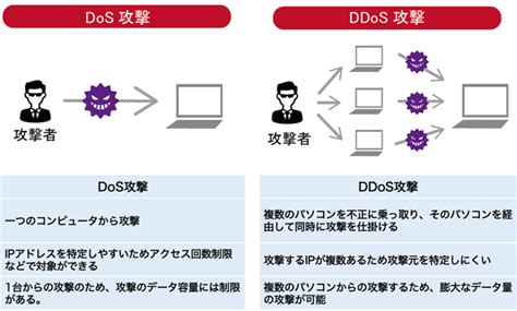 Ddos攻撃とは！事例と3つの対策を解説【担当者向け資料一覧付】