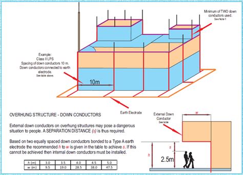 Basic Lightning Lightning Protection