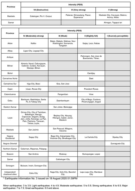 Phivolcs Earthquake Intensity Scale Tagalog