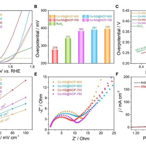 Electrocatalytic OER Performance Of Different Samples In 1 0 M KOH