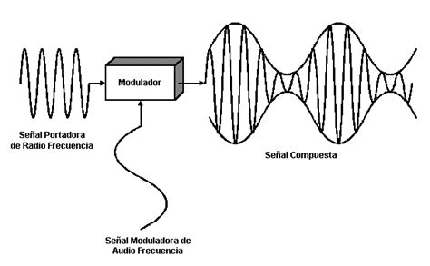 La Modulaci N Angular Y La Modulaci N Amplificada