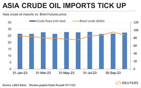 Saudi Steady Decisions Show Rising Crude Oil Demand Worries Reuters