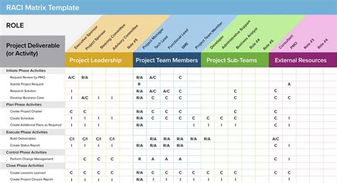 A Project Management Guide for Everything RACI - Smartsheet