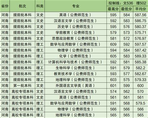 公费师范生可以报哪些专业？附部属公费师范生分数线（2020最新整理）18183软件下载