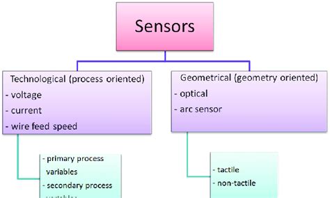 Wallpaper Engine Types And Classification Of Sensors - IMAGESEE