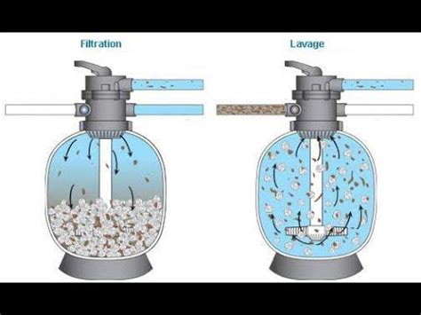 Entretenir votre filtre à sable par Ecopiscine YouTube