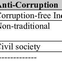 1: A Comparison of the Anti-Corruption Movement and the Anti-rape Movement | Download Scientific ...