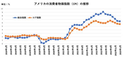 2023年1月：米消費者物価指数（cpi） 必見！！失敗しないための株式投資