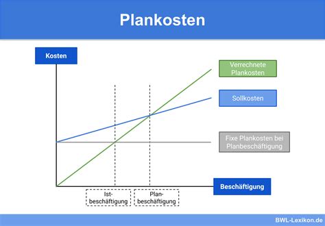 Plankosten Definition Erklärung Beispiele Übungsfragen