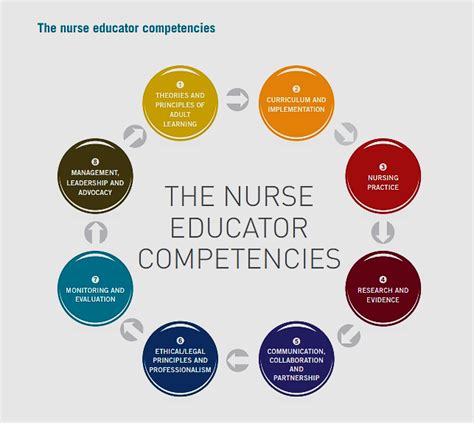 Roles And Responsibilities Of Clinical Nurse Educator