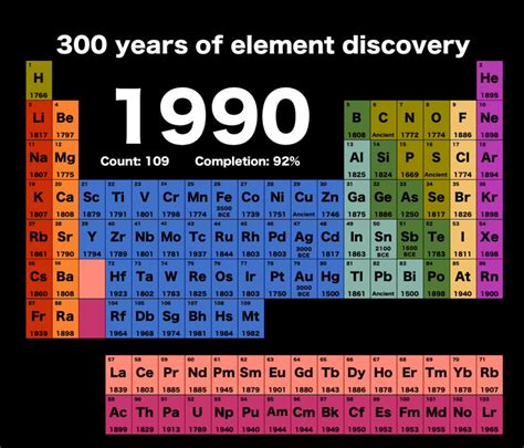 El Descubrimiento De Los Elementos De La Tabla Peri Dica A Lo Largo De
