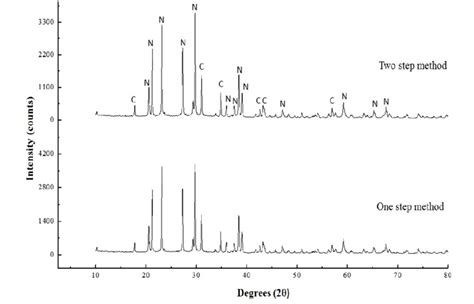 Xrd Pattern For Kaolin Based Geopolymer Ceramics With Addition Of