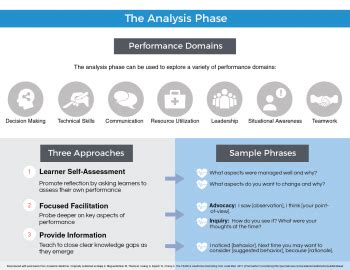 Theory Based Debriefing Methods Of Simulations The Nurse Educators