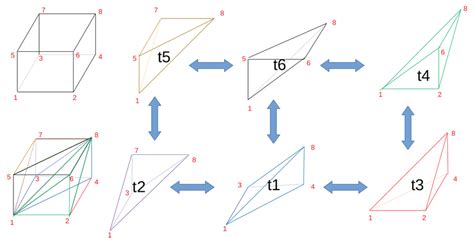 10 Partitioning Of A Cubic Cell Into Six Tetrahedra The Tetrahedron Download Scientific