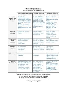 Thirteen English Colonies Grid Graphic Organizer And Key By Thoroughly