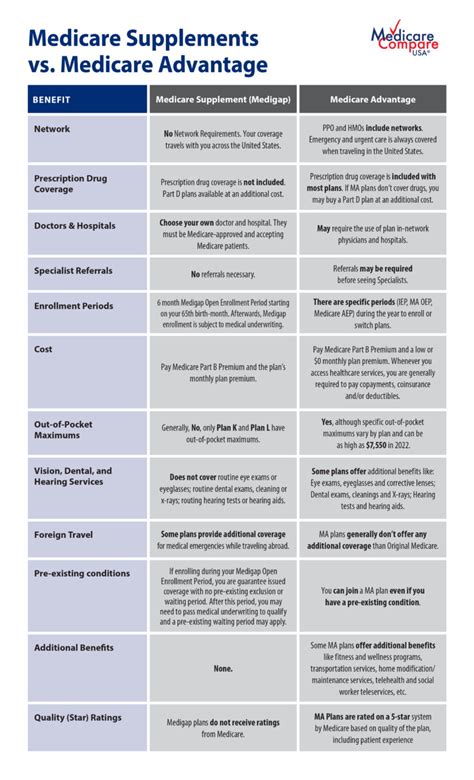 Medicare Supplements Vs Medicare Advantage Medicarecompareusa