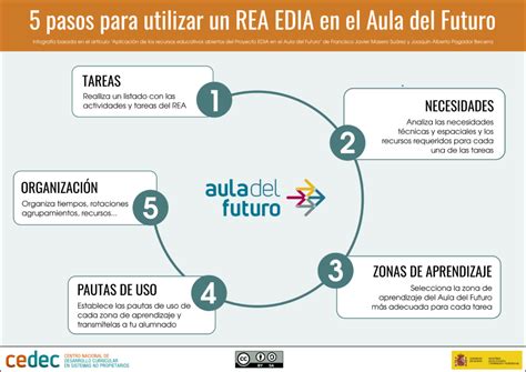 Artículo Utilización de las situaciones de aprendizaje del Proyecto