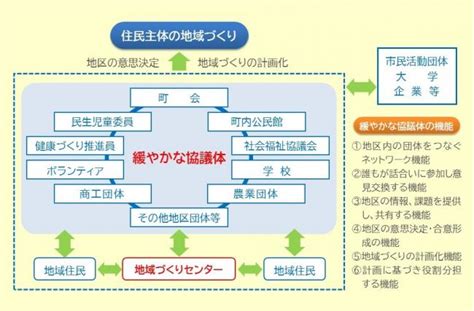 地域づくりとは 松本市ホームページ