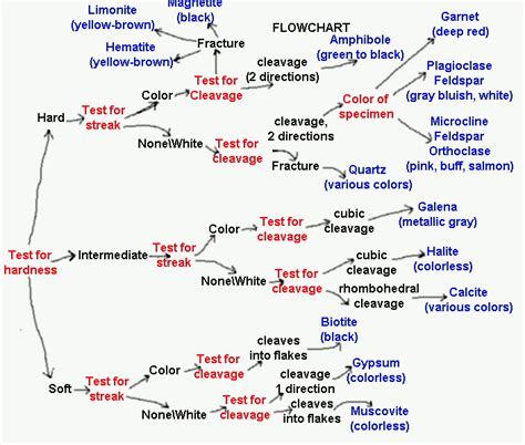 Minerals Chart Identification