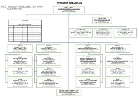 Struktur Organisasi Dinas Pupr Kab Poso Pdf