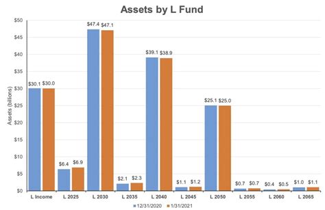 All Tsp Funds Except One Up In 2021