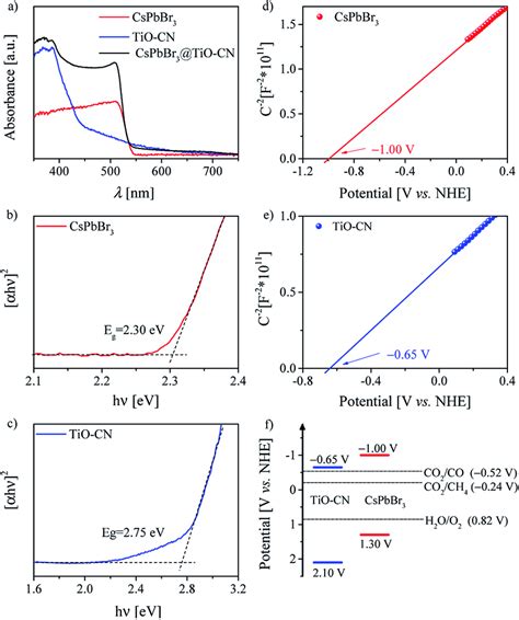 A Uvvis Diffuse Reflectance Spectra Of Cspbbr3 Tio Cn And