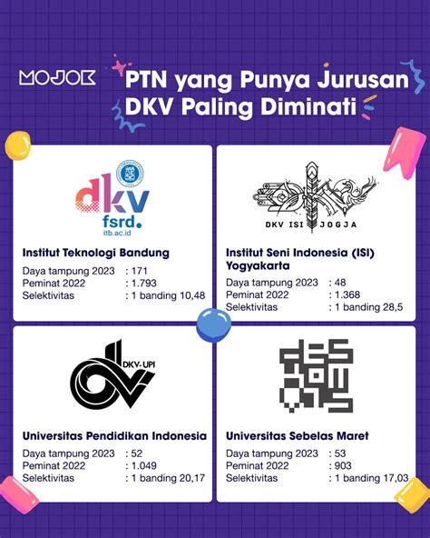 Mojok Co On Twitter Yang Pengen Masuk DKV Coba Simak Info Ini