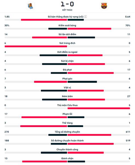 Kết Quả Sociedad Vs Barca Barca đứt Mạch Toàn Thắng Bongdaplusvn