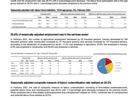 Solved Labour Force Statistics, February 2021 In the | Chegg.com