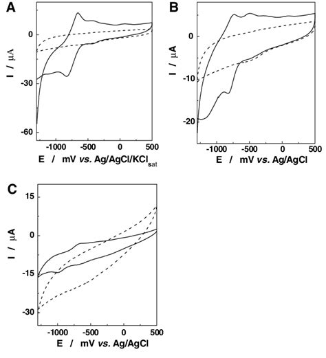 Cyclic Voltammograms For Solutions With Compounds I A Ii B And Iii