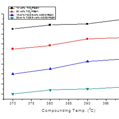 Relationship Between Compounding Temperature And Modulus Of Elasticity Download Scientific