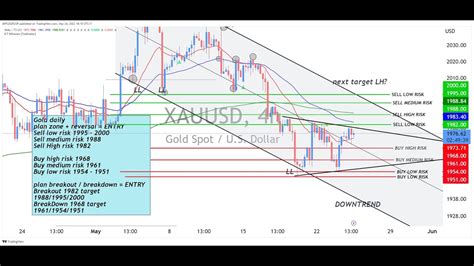 LIVE XAUUSD GOLD ANALYSIS FORECAST LIVE TRADING FOREX AND GOLD GOLD