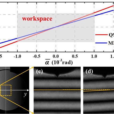 Calibration Of The Orthogonal Experimental System For A The Measured Download Scientific