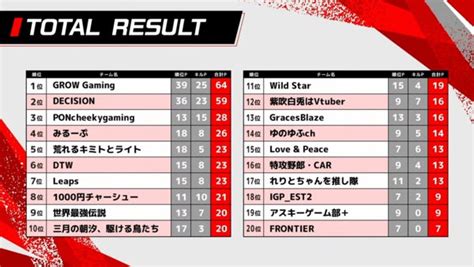 【速報】アスキー主催のeスポーツ大会『frontier Cup Vol2』で『grow Gaming』が優勝！30万円とゲーミングpcを獲得