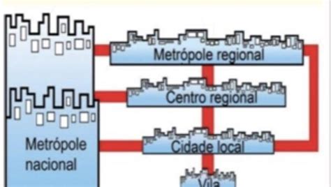 Observe A Imagem Da Hierarquia Urbana Acima Crie Uma Hierarquia Urbana