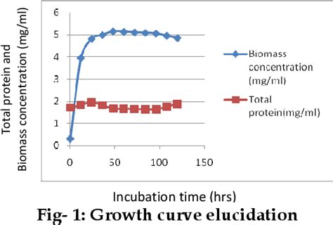 Figure From Optimal Conditions For Production Of Extracellular