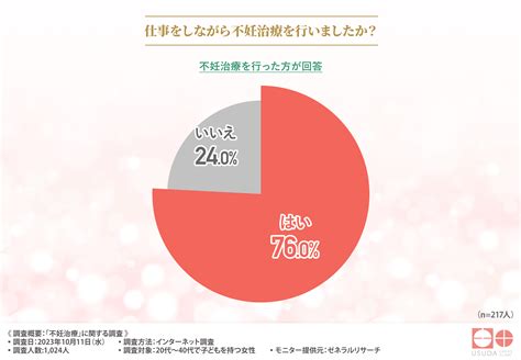 【不妊で悩んだ経験ってある？】『ある』と回答した方は3割。そのうち半数以上は不妊治療を行っていた！｜うすだレディースクリニックのプレスリリース